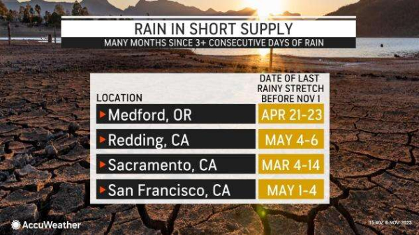 Major storms in West could snarl pre-Thanksgiving travel, end wildfire season