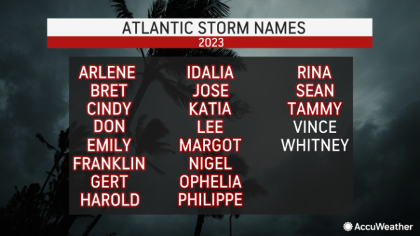 This year's Atlantic hurricane season practically finished