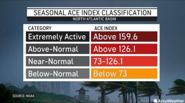 This year's Atlantic hurricane season practically finished