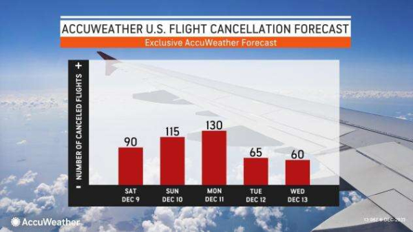 Heavy rain, high winds to play havoc with weekend travel on Eastern Seaboard